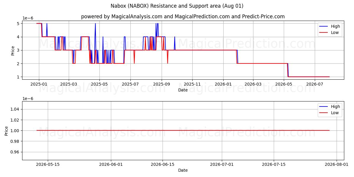  Nabox (NABOX) Support and Resistance area (31 Jul) 