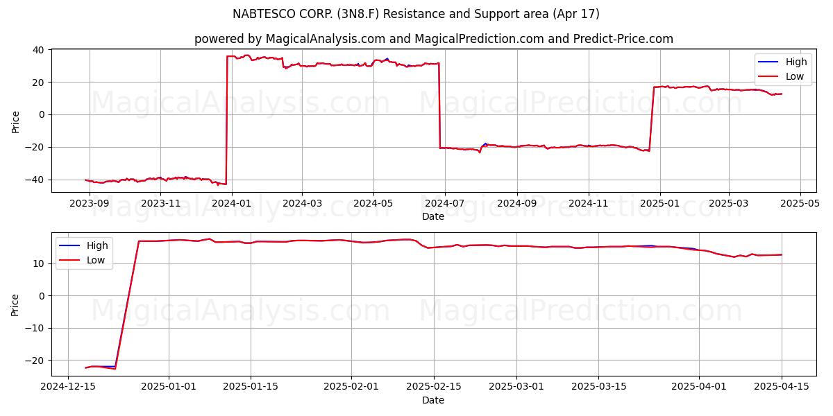  NABTESCO CORP. (3N8.F) Support and Resistance area (17 Apr) 