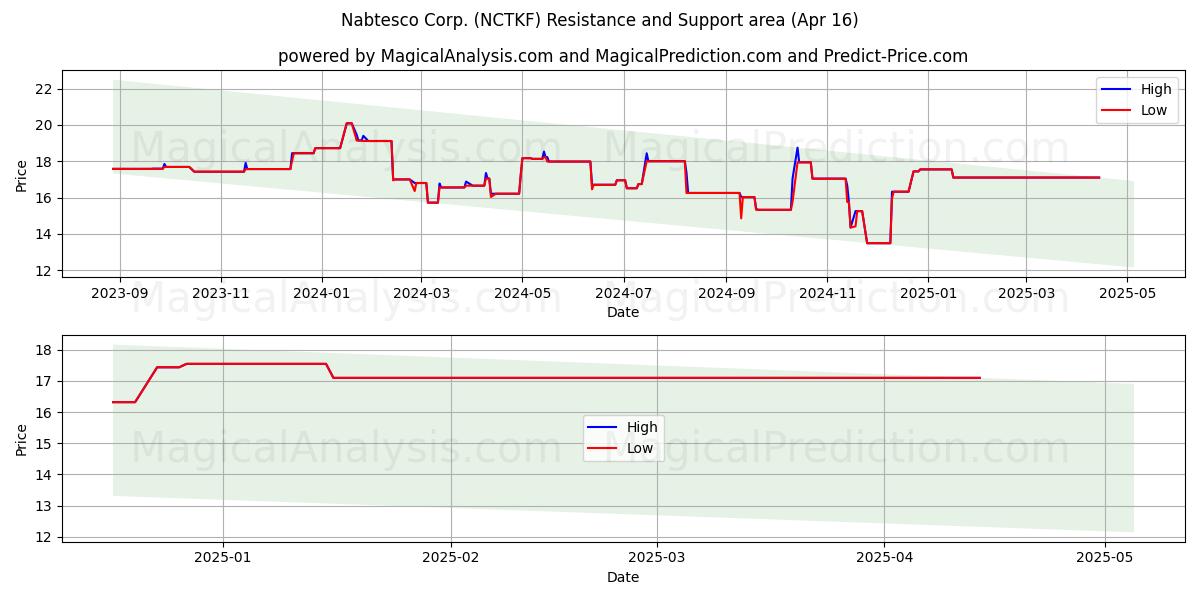  Nabtesco Corp. (NCTKF) Support and Resistance area (16 Apr) 