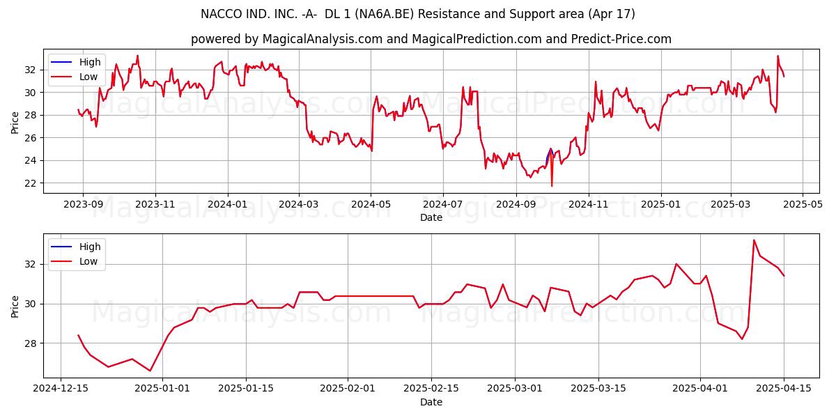  NACCO IND. INC. -A-  DL 1 (NA6A.BE) Support and Resistance area (17 Apr) 