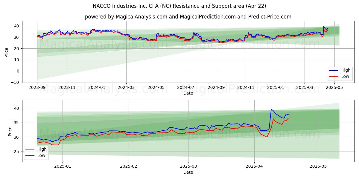  NACCO Industries Inc. Cl A (NC) Support and Resistance area (22 Apr) 