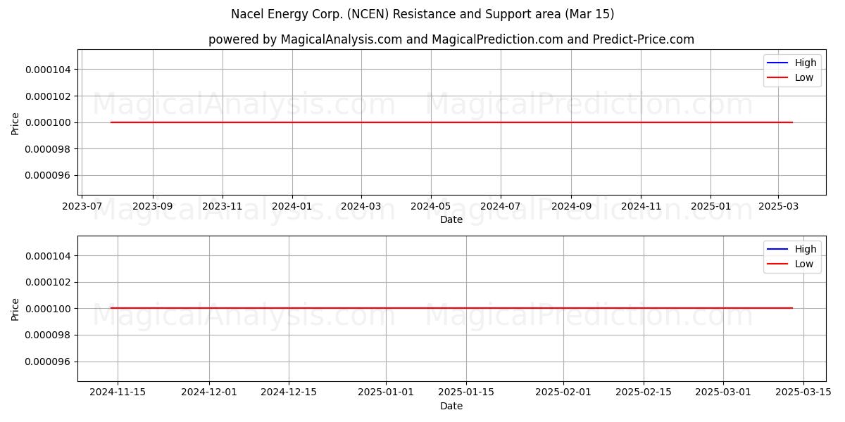  Nacel Energy Corp. (NCEN) Support and Resistance area (15 Mar) 