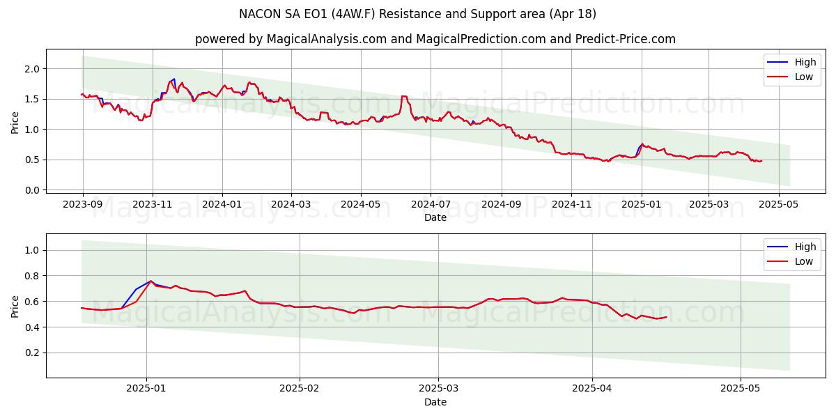  NACON SA EO1 (4AW.F) Support and Resistance area (18 Apr) 