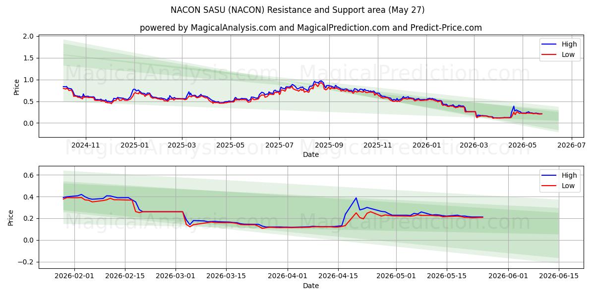  NACON SASU (NACON) Support and Resistance area (26 May) 