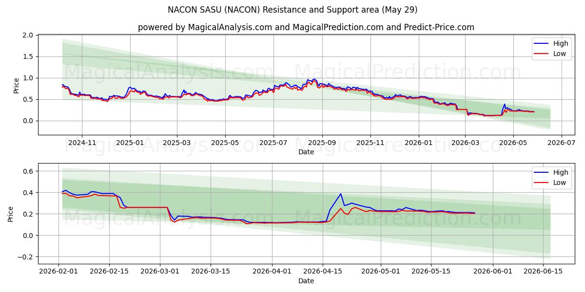  NACON SASU (NACON) Support and Resistance area (28 May) 