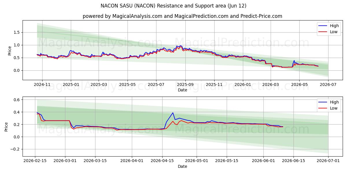  NACON SASU (NACON) Support and Resistance area (11 Jun) 