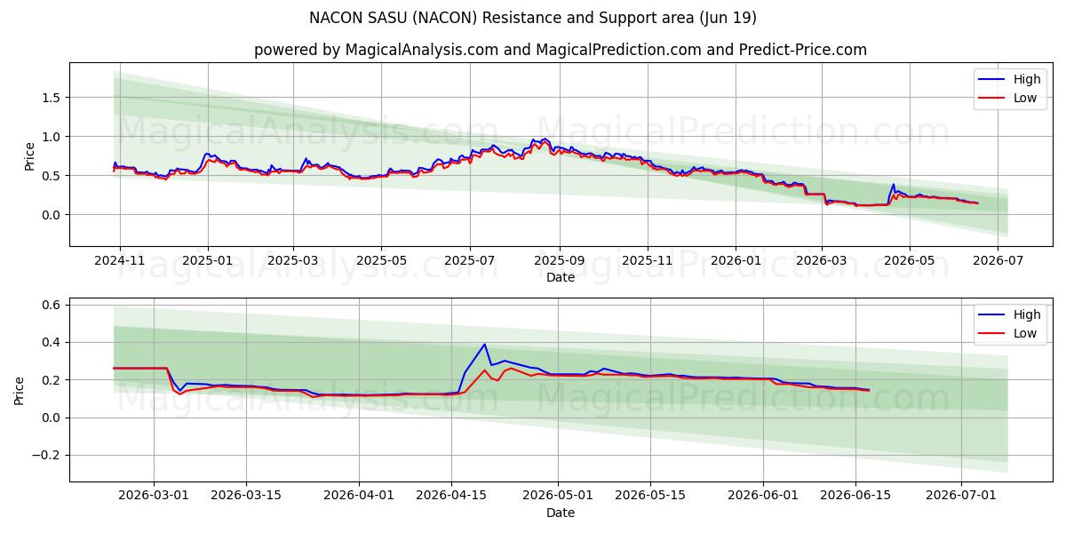  NACON SASU (NACON) Support and Resistance area (18 Jun) 