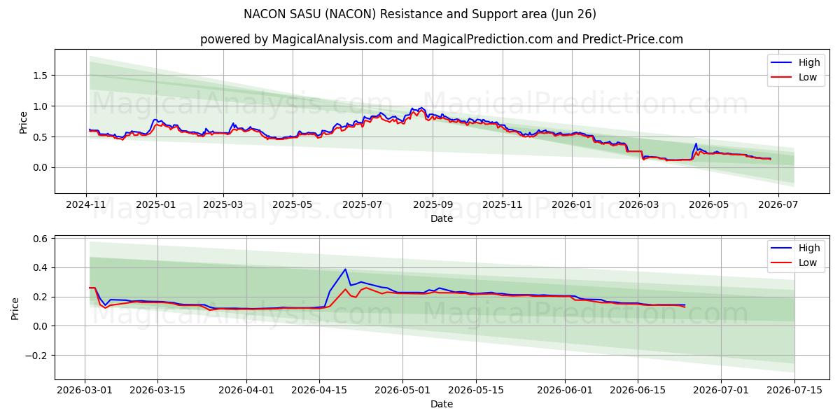  NACON SASU (NACON) Support and Resistance area (25 Jun) 