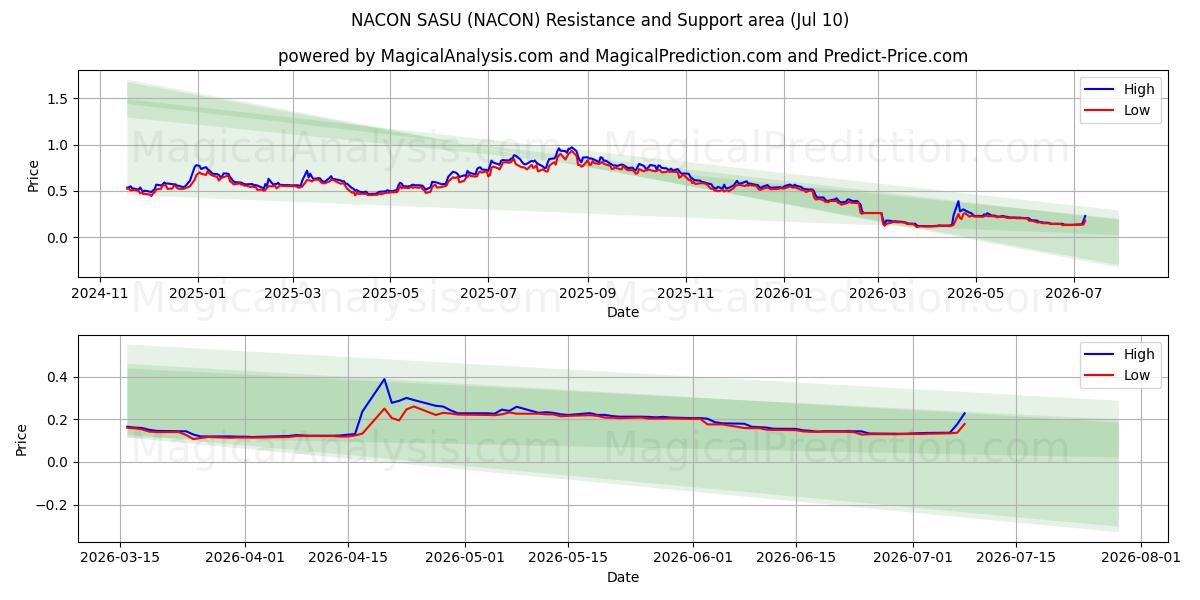  NACON SASU (NACON) Support and Resistance area (09 Jul) 