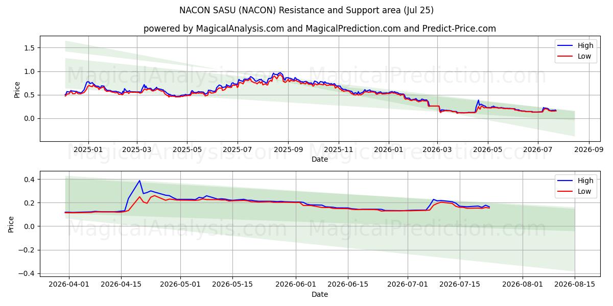  NACON SASU (NACON) Support and Resistance area (24 Jul) 