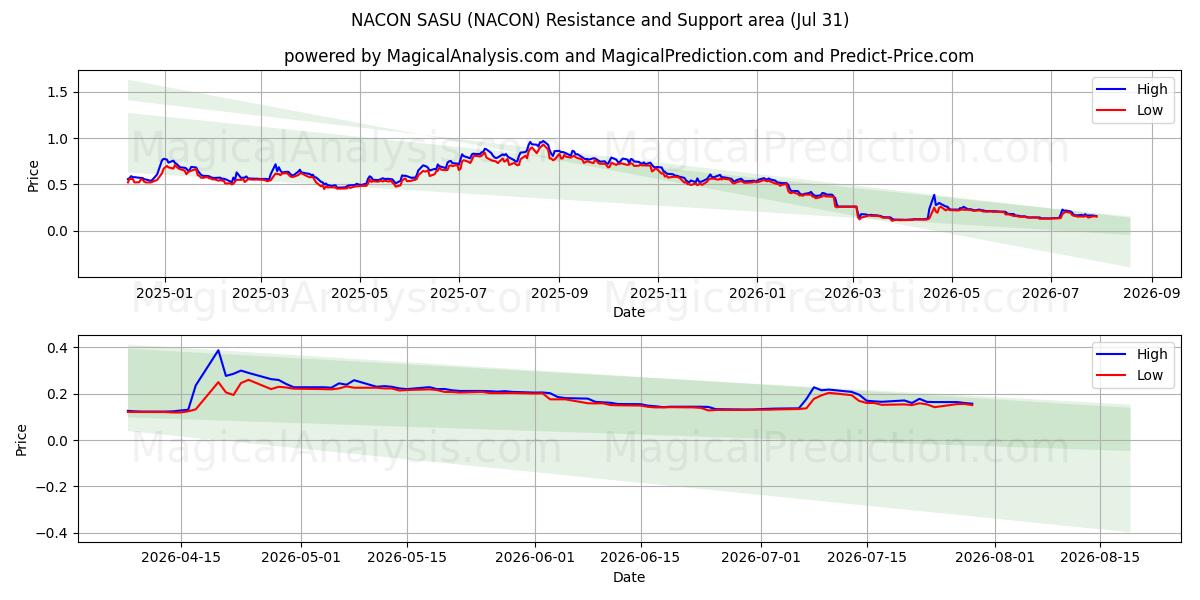  NACON SASU (NACON) Support and Resistance area (30 Jul) 