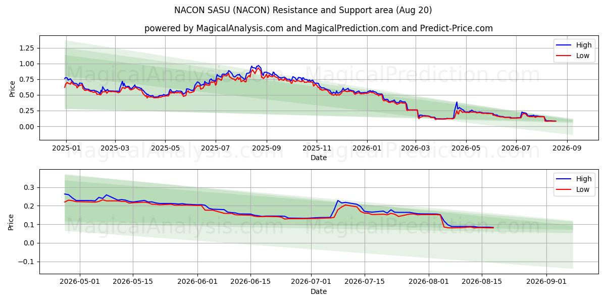  NACON SASU (NACON) Support and Resistance area (13 Aug) 