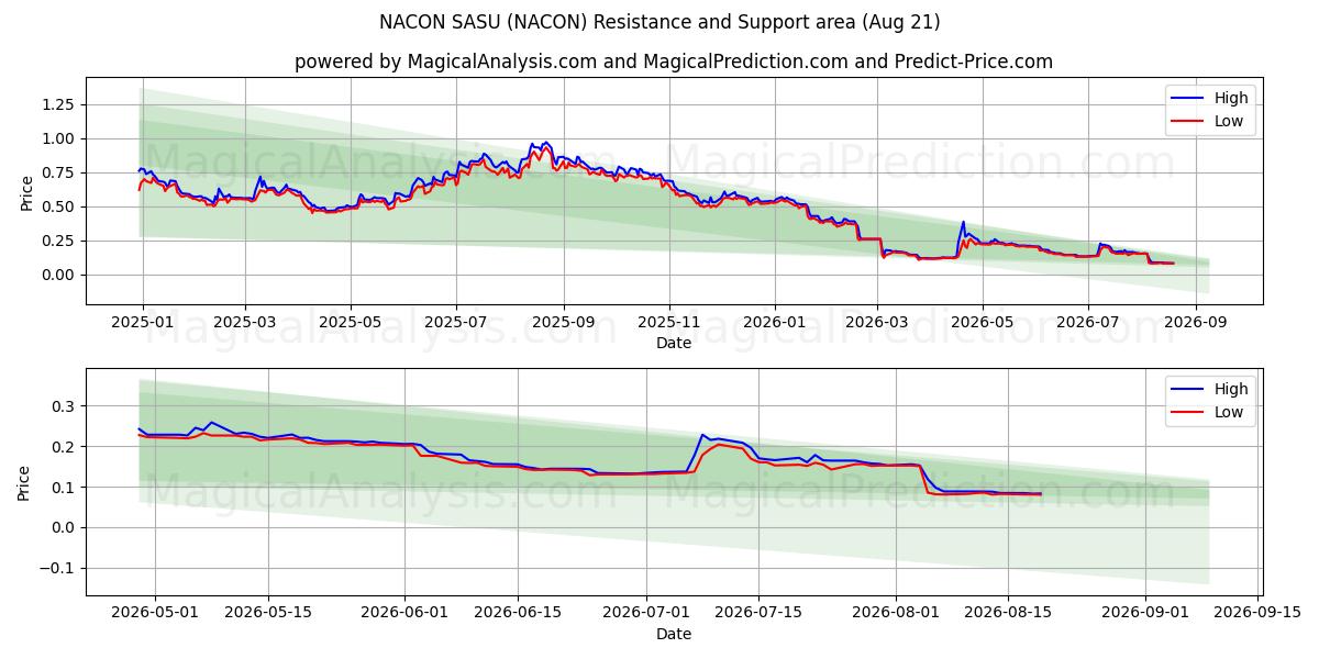  NACON SASU (NACON) Support and Resistance area (19 Aug) 