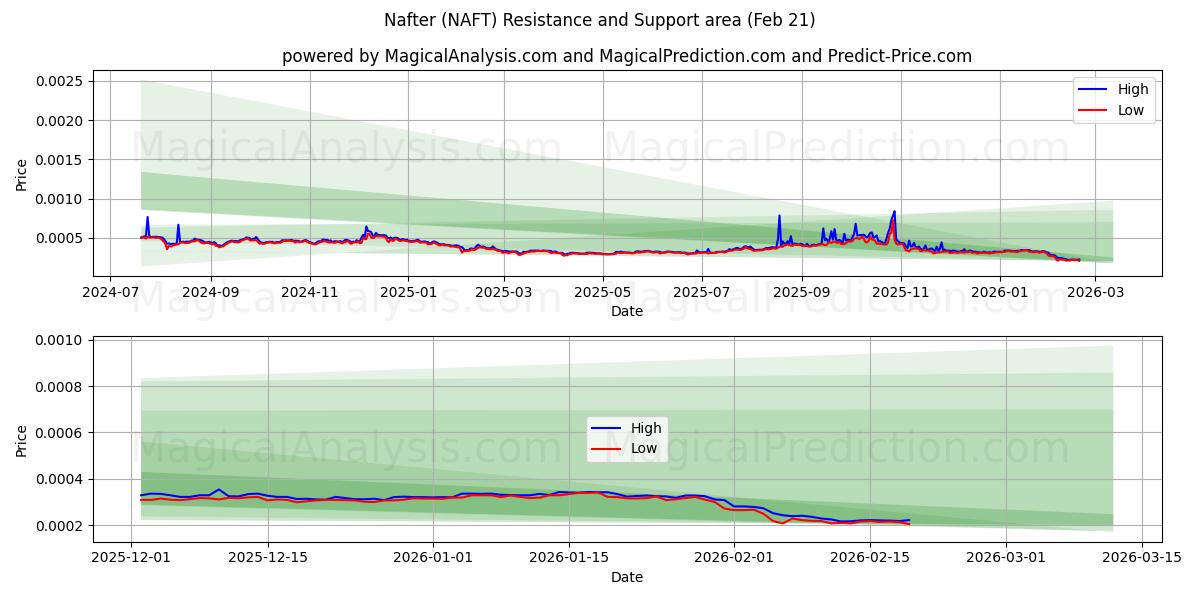  نفتر (NAFT) Support and Resistance area (20 Feb) 