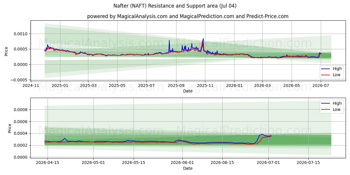  Dopo (NAFT) Support and Resistance area (03 Jul) 