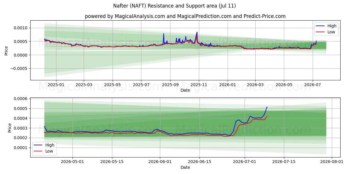  Dopo (NAFT) Support and Resistance area (10 Jul) 