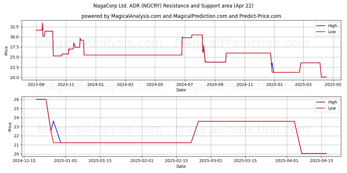  NagaCorp Ltd. ADR (NGCRY) Support and Resistance area (22 Apr) 