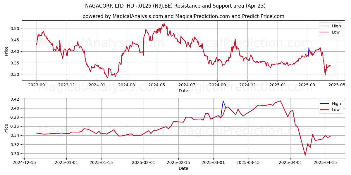  NAGACORP. LTD  HD -,0125 (N9J.BE) Support and Resistance area (23 Apr) 