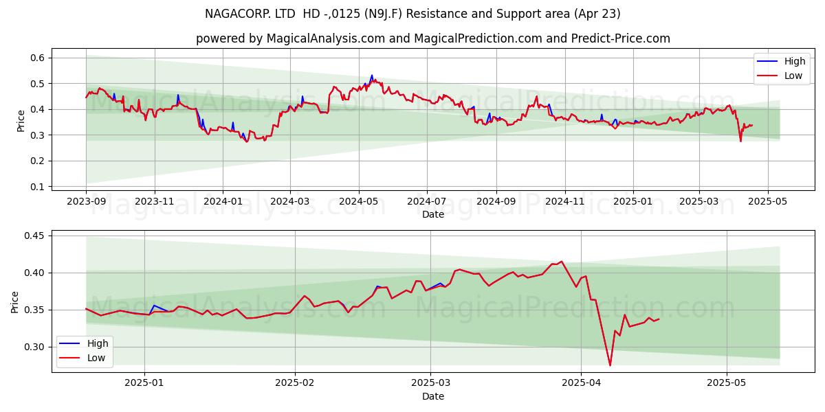  NAGACORP. LTD  HD -,0125 (N9J.F) Support and Resistance area (23 Apr) 