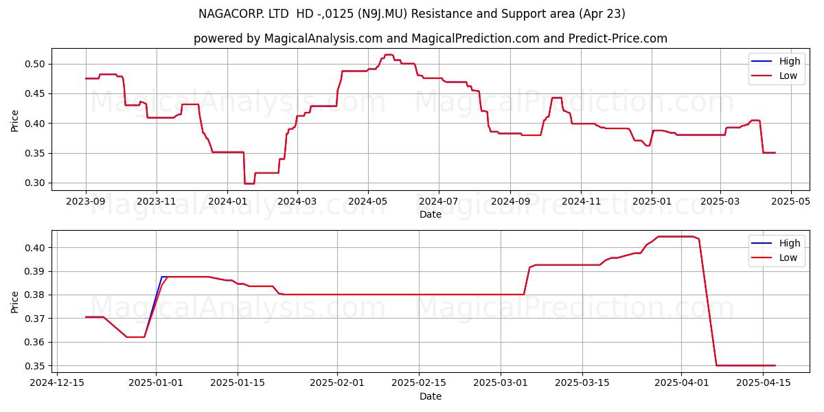  NAGACORP. LTD  HD -,0125 (N9J.MU) Support and Resistance area (23 Apr) 