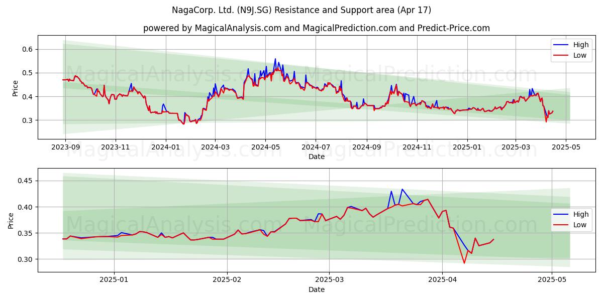  NagaCorp. Ltd. (N9J.SG) Support and Resistance area (17 Apr) 