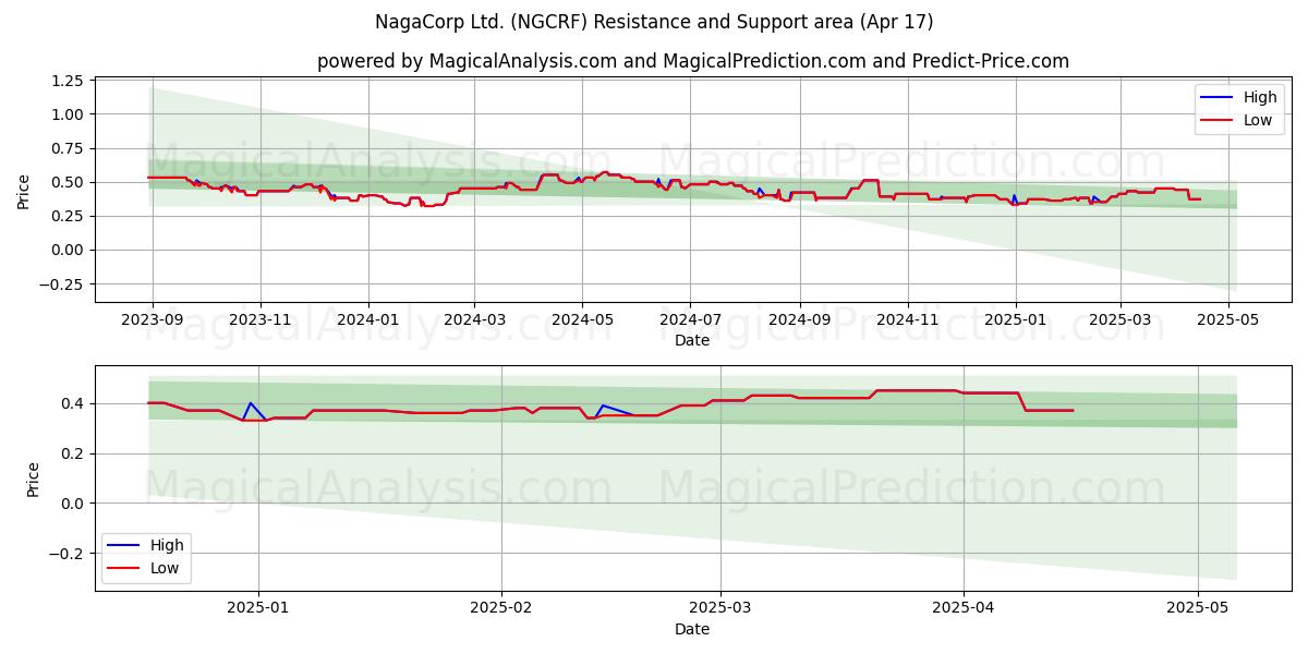  NagaCorp Ltd. (NGCRF) Support and Resistance area (17 Apr) 