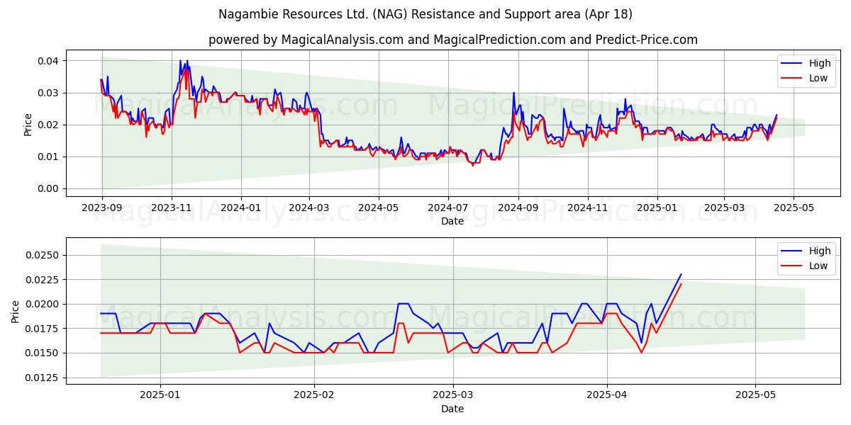  Nagambie Resources Ltd. (NAG) Support and Resistance area (18 Apr) 