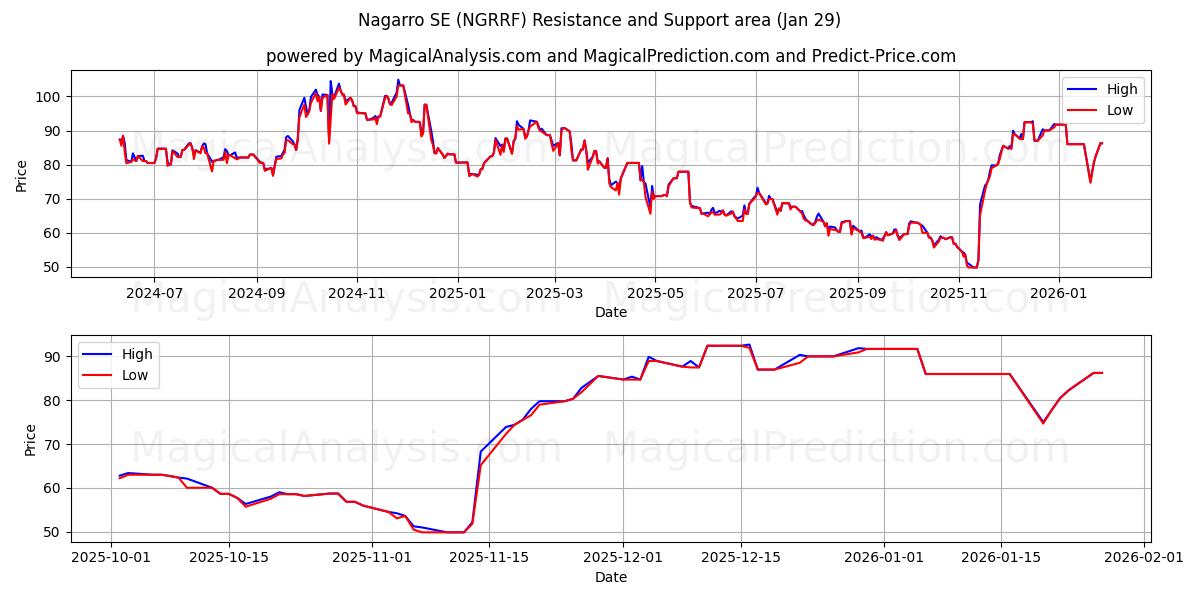  Nagarro SE (NGRRF) Support and Resistance area (28 Jan) 