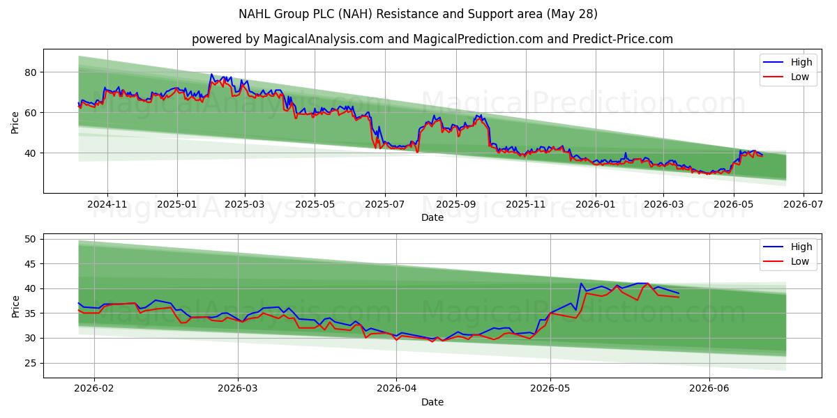  NAHL Group PLC (NAH) Support and Resistance area (27 May) 