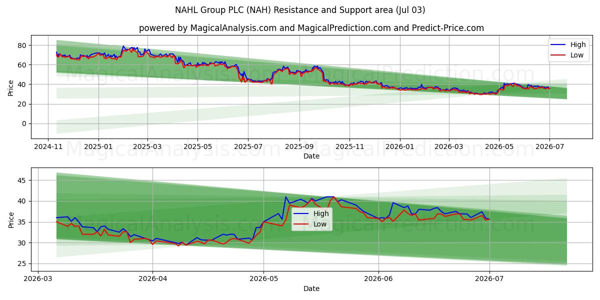 NAHL Group PLC (NAH) Support and Resistance area (02 Jul) 
