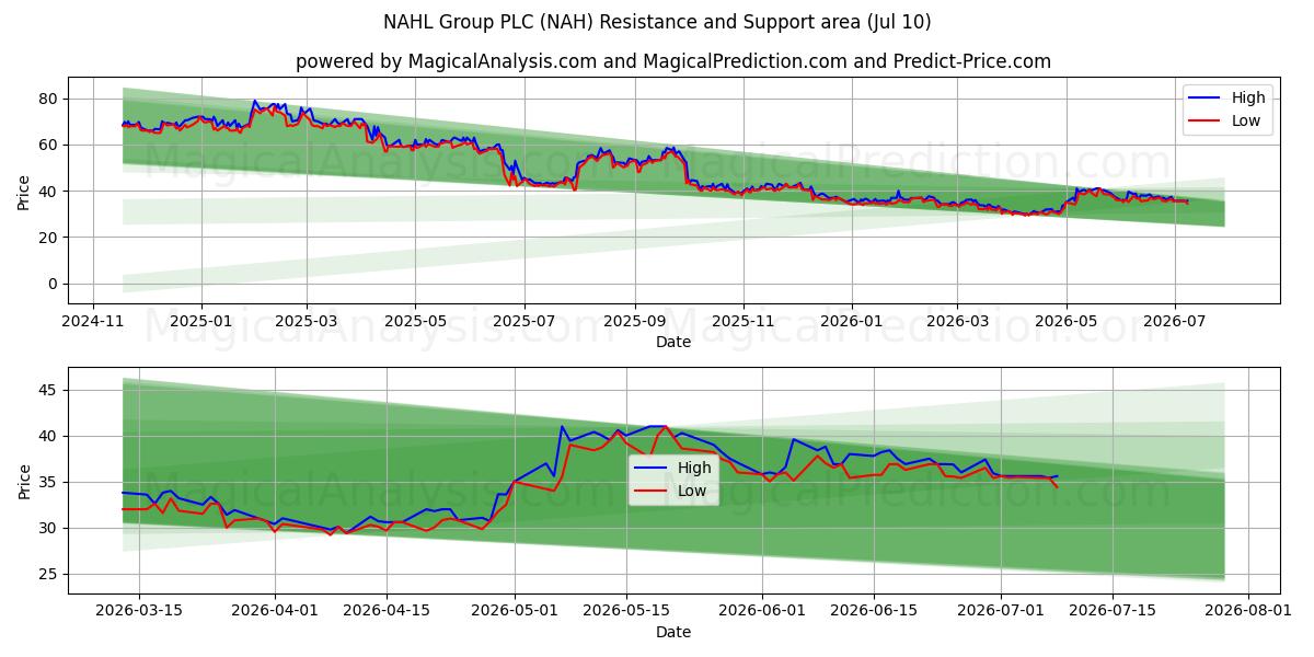  NAHL Group PLC (NAH) Support and Resistance area (09 Jul) 