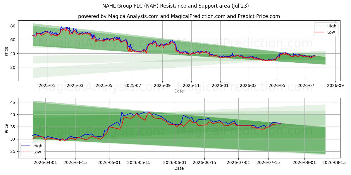 NAHL Group PLC (NAH) Support and Resistance area (22 Jul) 