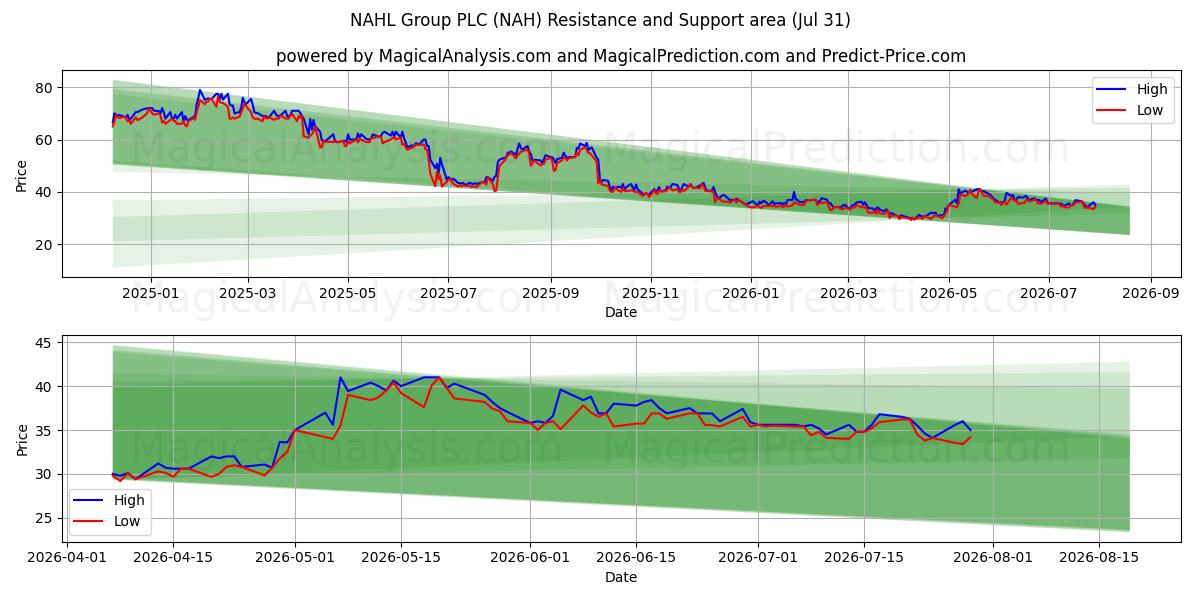  NAHL Group PLC (NAH) Support and Resistance area (30 Jul) 