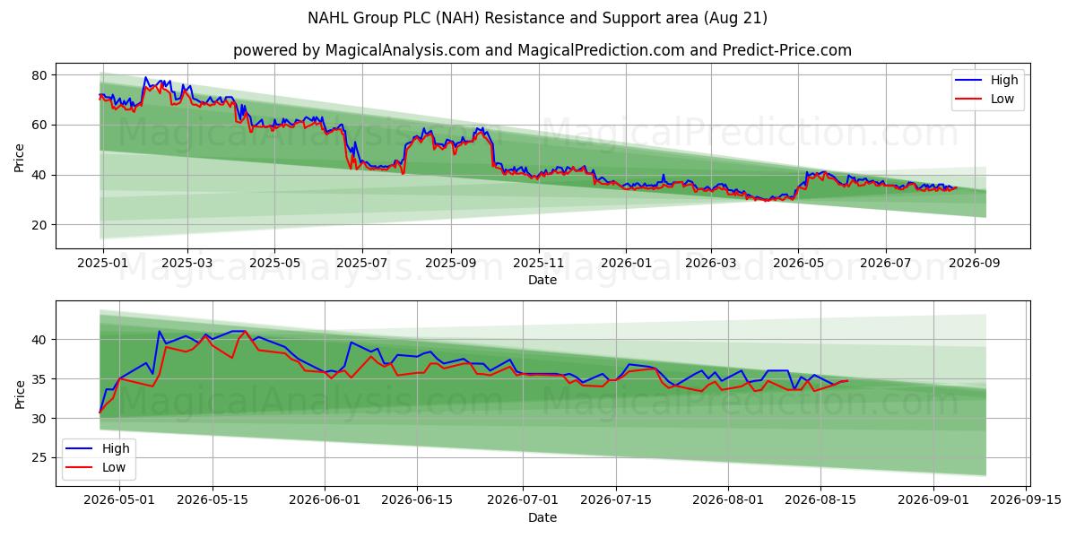  NAHL Group PLC (NAH) Support and Resistance area (20 Aug) 