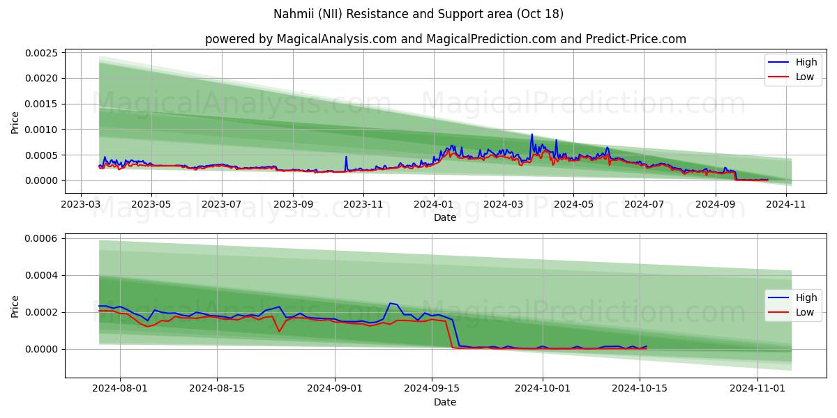  Nahmii (NII) Support and Resistance area (18 Oct) 