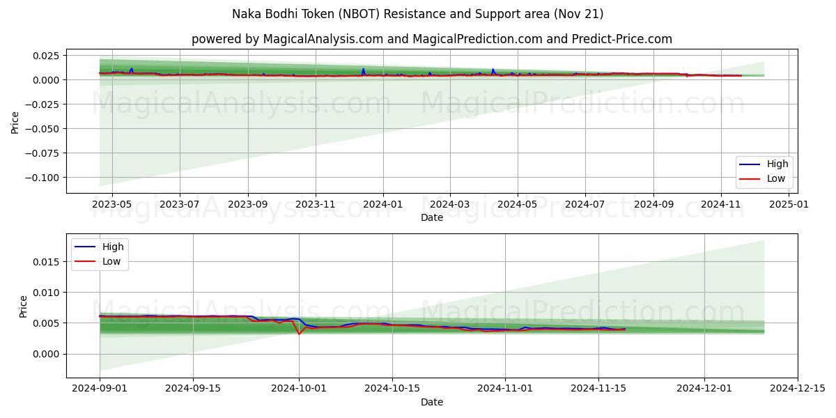  Naka Bodhi Token (NBOT) Support and Resistance area (21 Nov) 