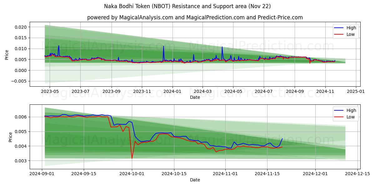  中菩提トークン (NBOT) Support and Resistance area (22 Nov) 