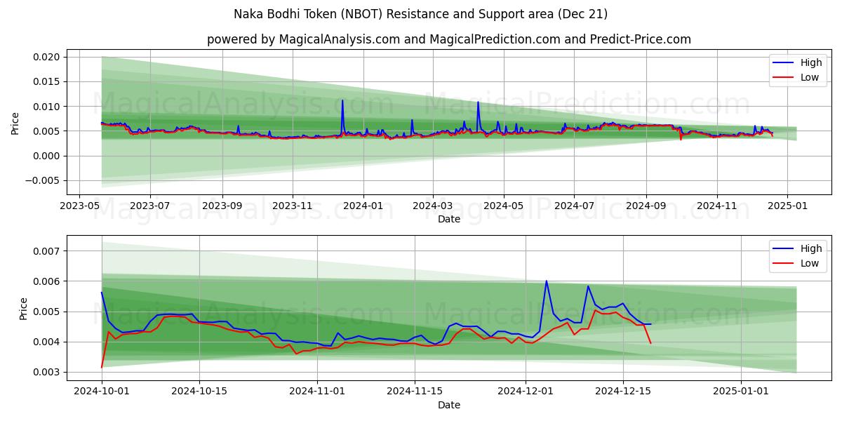  Naka Bodhi Token (NBOT) Support and Resistance area (21 Dec) 