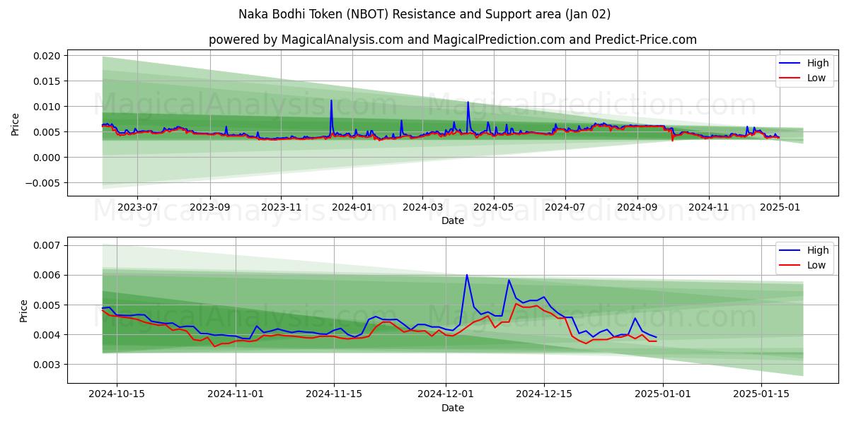  中菩提トークン (NBOT) Support and Resistance area (02 Jan) 