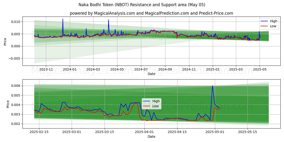  Segno della Bodhi Naka (NBOT) Support and Resistance area (05 May) 