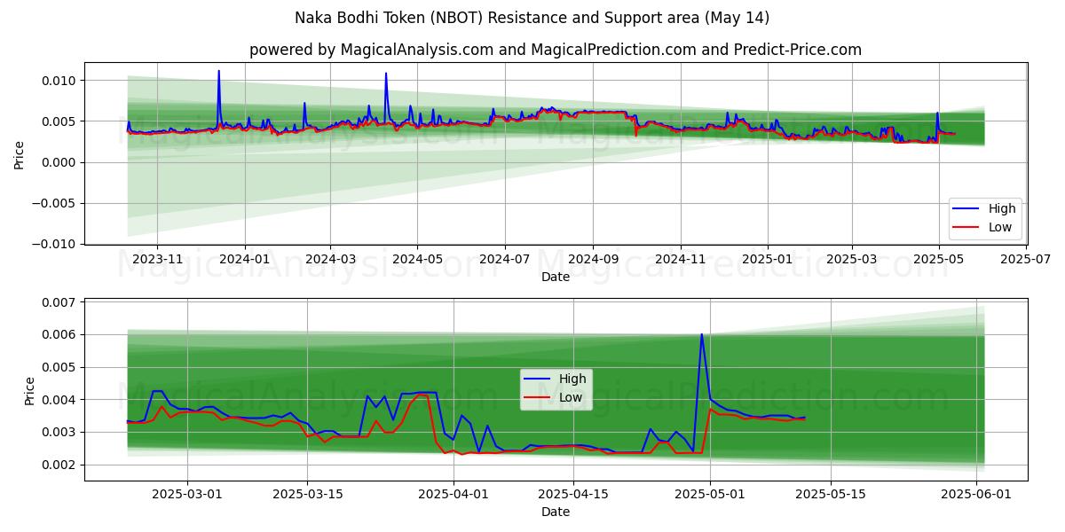  नाका बोधि टोकन (NBOT) Support and Resistance area (14 May) 