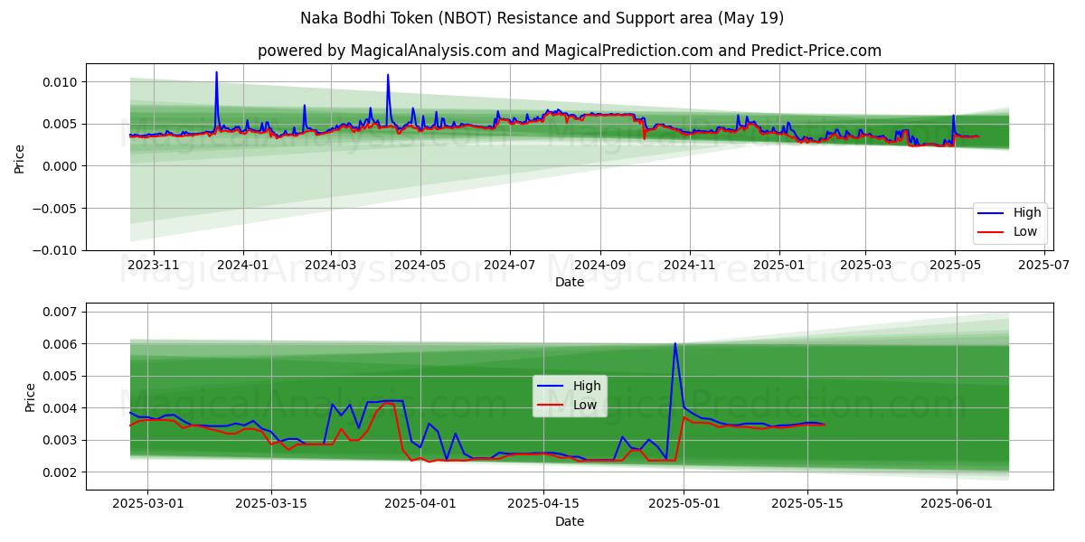  Segno della Bodhi Naka (NBOT) Support and Resistance area (19 May) 