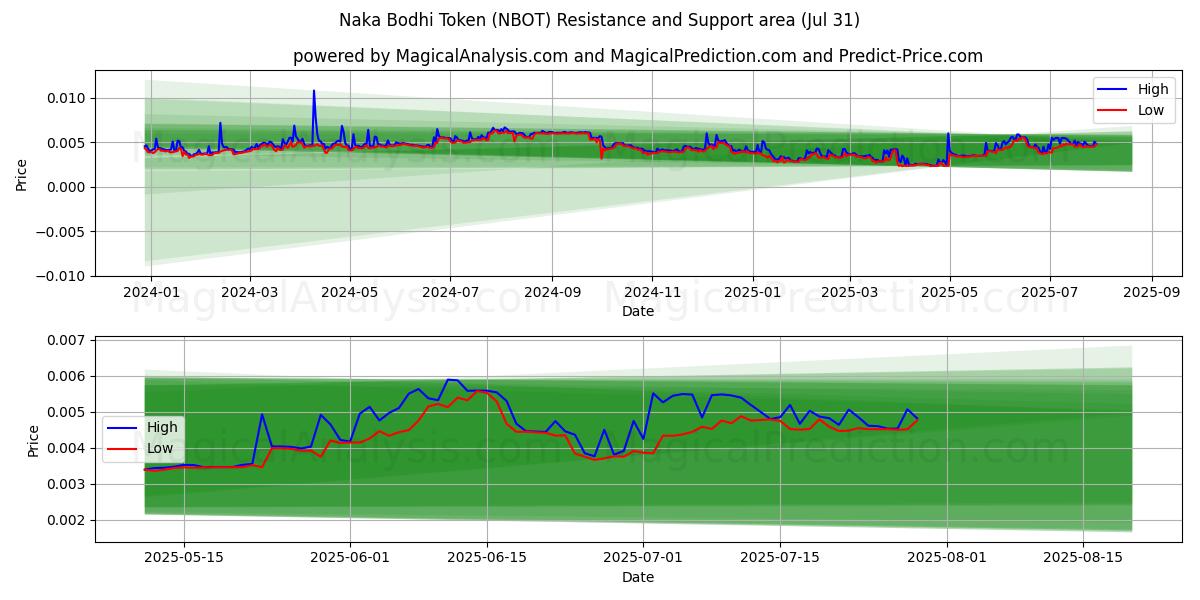  Ficha Naka Bodhi (NBOT) Support and Resistance area (29 Jul) 