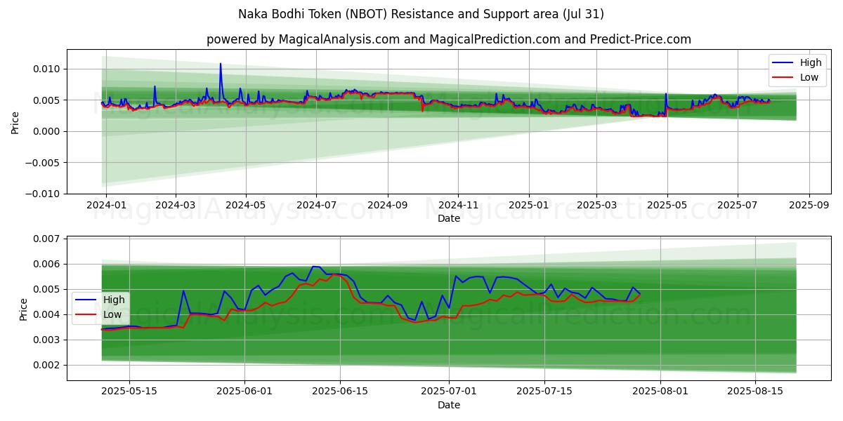  Naka Bodhi Token (NBOT) Support and Resistance area (30 Jul) 