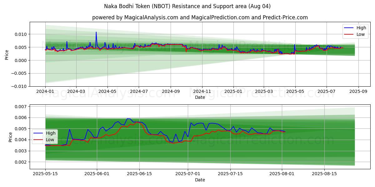  Naka Bodhi-Token (NBOT) Support and Resistance area (01 Aug) 