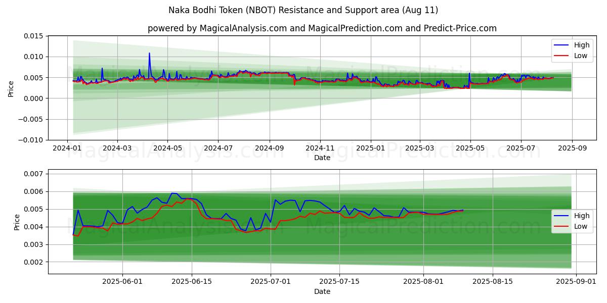  Token Naka Bodhi (NBOT) Support and Resistance area (09 Aug) 