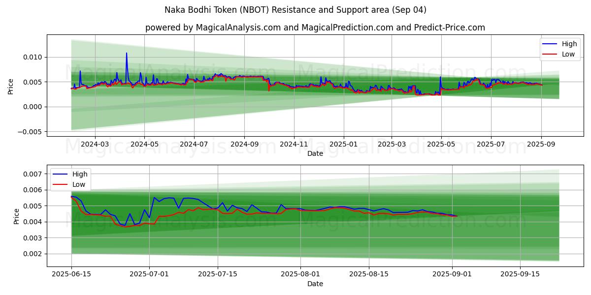  Segno della Bodhi Naka (NBOT) Support and Resistance area (03 Sep) 