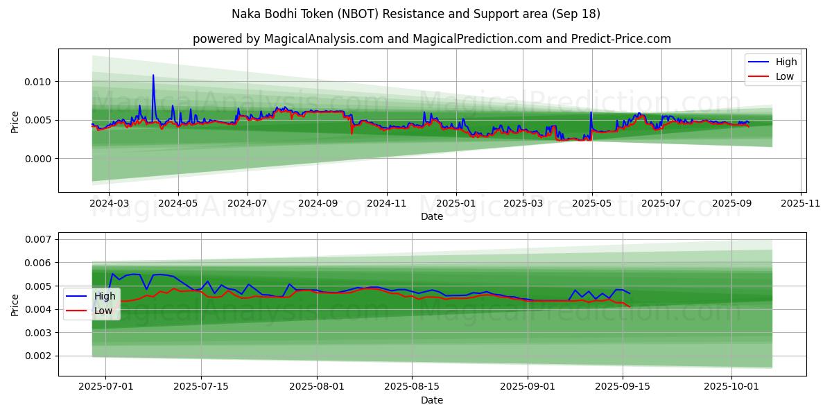  Naka Bodhi Token (NBOT) Support and Resistance area (17 Sep) 