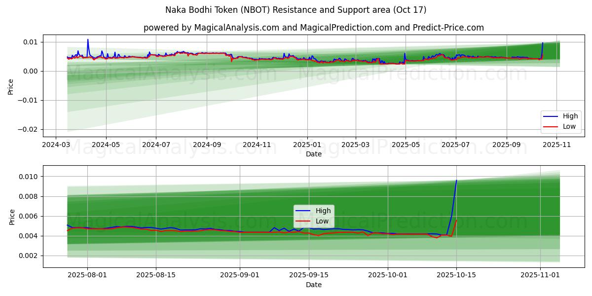 Naka Bodhi-token (NBOT) Support and Resistance area (16 Oct) Naka Bodhi-token (NBOT) Support and Resistance area (16 Oct)