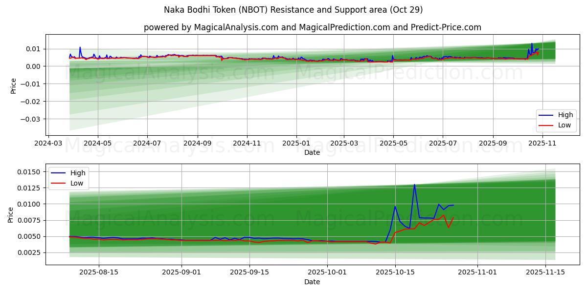 Naka Bodhi Token (NBOT) Support and Resistance area (28 Oct)   Naka Bodhi Token (NBOT) Support and Resistance area (28 Oct)